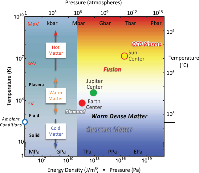 Development in the energy density (BH) max at room temperature of