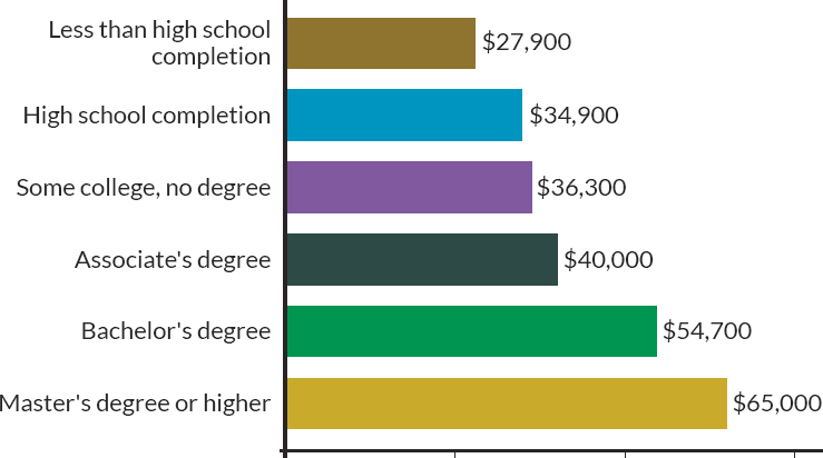 Median annual earnings for 25- to 34-year-old workers in 2019, by education