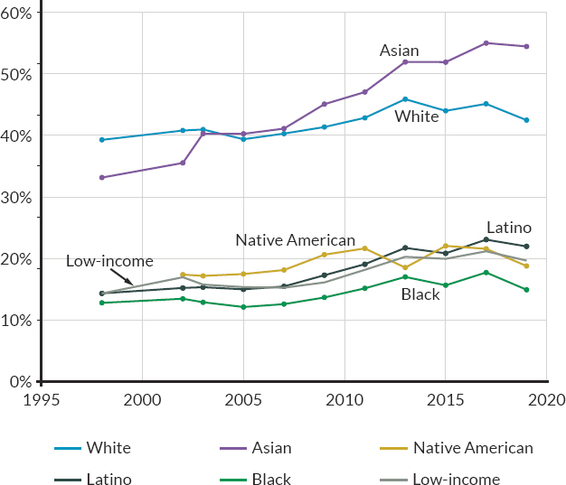 8th grade reading proficiency rates, by race/ethnicity, 1998–2019