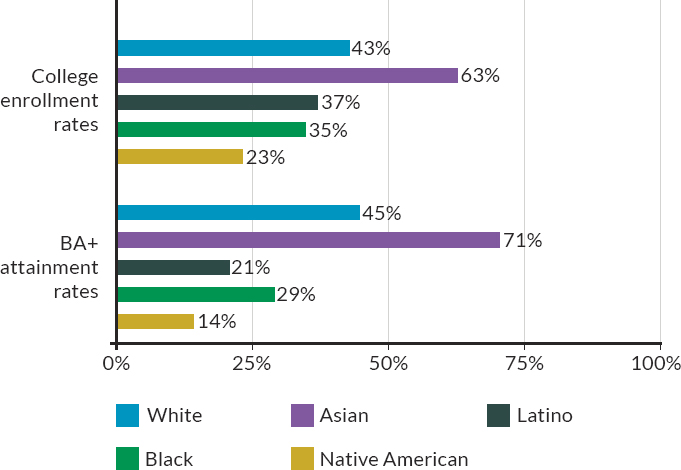 College enrollment and bachelor of arts (BA)+ attainment rates, by race/ethnicity