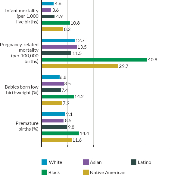 Maternal and infant health disparities by race/ethnicity