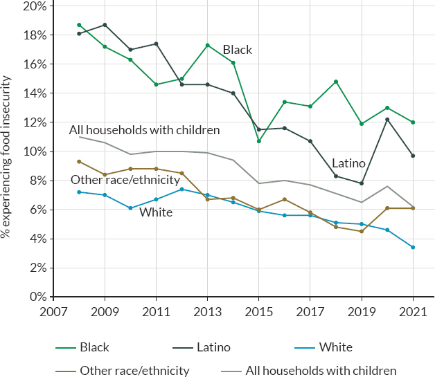 Food insecurity among children, by race and ethnicity of household head, 2008–2021