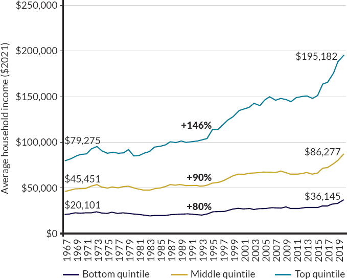 Average U.S. household income of children in the bottom, middle, and top income quintiles, 1967–2019