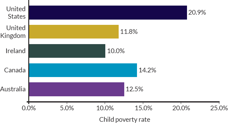 Child poverty in the United States and four other anglophone countries, 2016