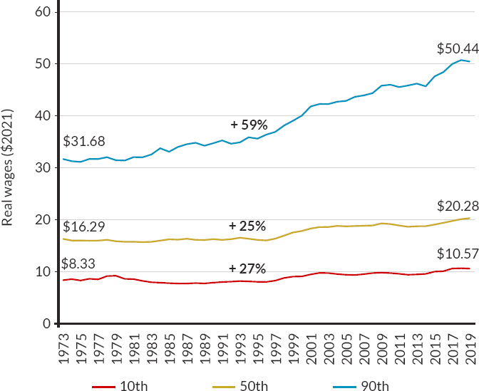 Average real wages in the United States for the 10th, 50th, and 90th percentiles, 1973–2019
