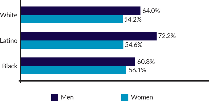 Employment-to-population ratios by race and gender, November 2022