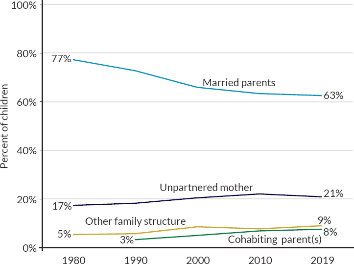 Percent of children living with married parents and in other arrangements, 1980–2019