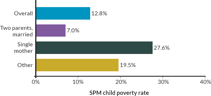 SPM child poverty rates by family composition, 2019