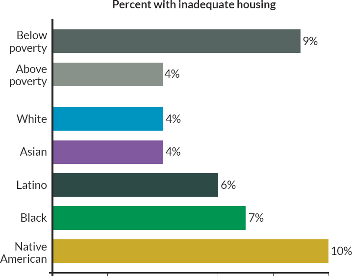 Inadequate housing by poverty status and race/ethnicity