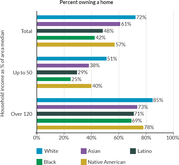 Homeownership rates based on household income as a percent of area median by race/ethnicity, 2019
