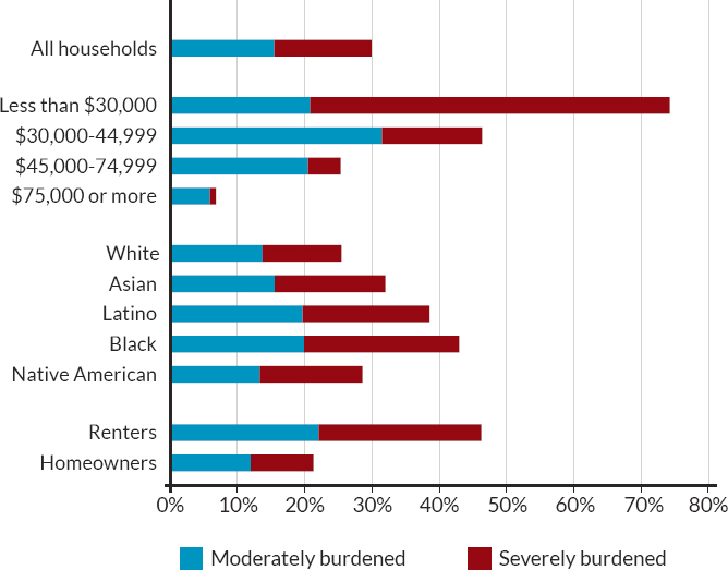 Housing cost burden, by tenure, income, and race/ethnicity, 2020