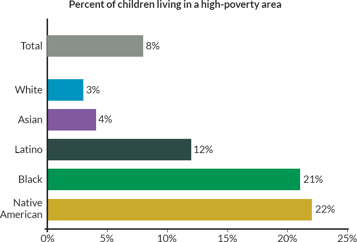 Children living in high-poverty areas by race and ethnicity in the United States, 2017–2021