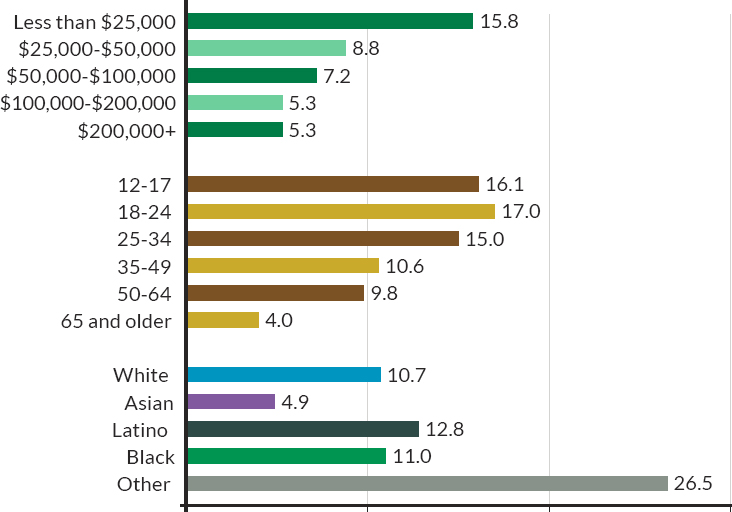 Violent crime victimization rates (per 1,000) in 2019, by income, age, and race/ethnicity