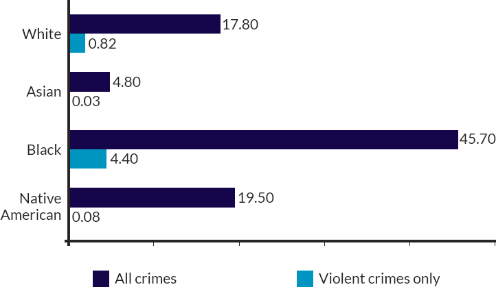 Juvenile overall and violent crime arrest rates (per 1,000) in 2018, by race/ethnicity
