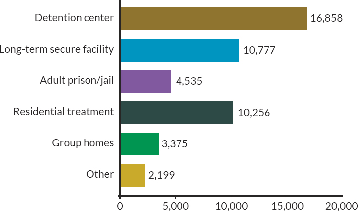 Number of confined youth by type of facility in 2019