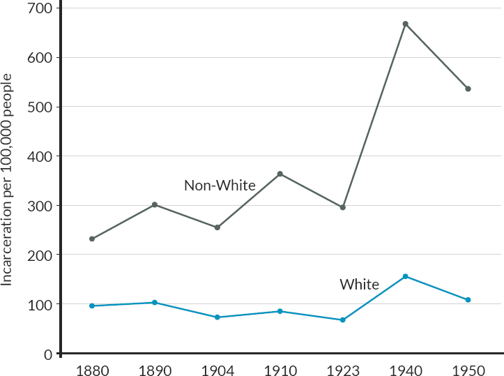 Incarceration rates by race from 1880 to 1950