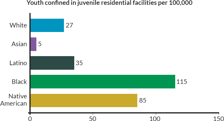 Rate of youth confined in juvenile residential placement facilities per 100,000 by race/ethnicity, 2019