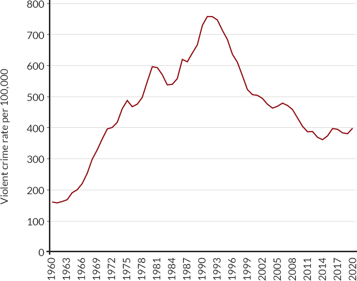 U.S. violent crime rate per 100,000, 1960–2021
