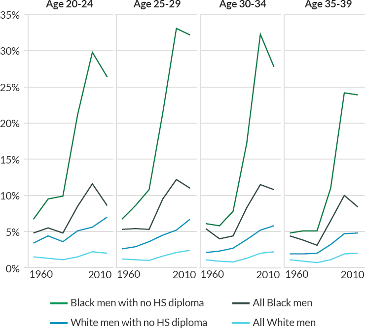 Incarceration rates by race, age, and education from 1960 to 2010