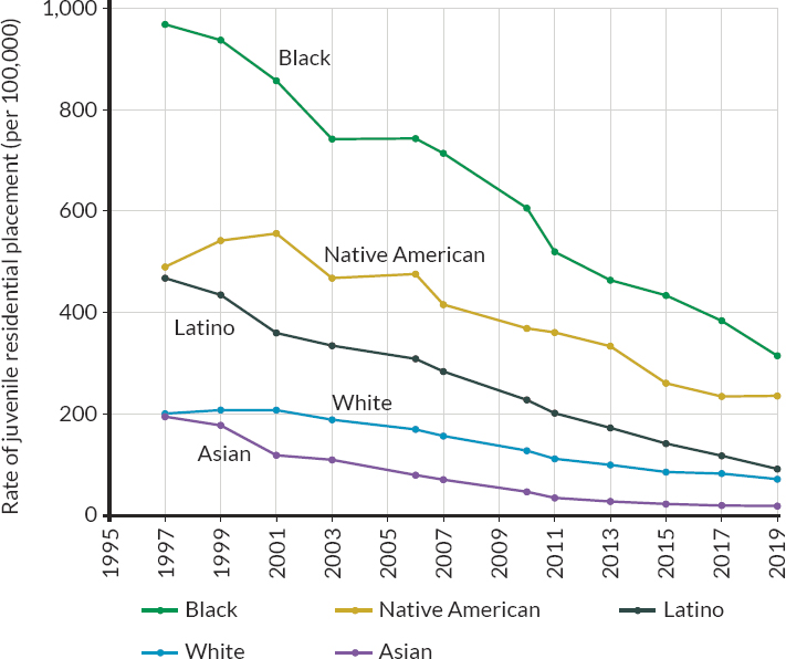 Rate of juvenile confinement by race/ethnicity, 1997–2019