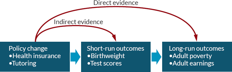 Direct and indirect evidence of the effects of a policy change on long-run, intergenerational outcomes