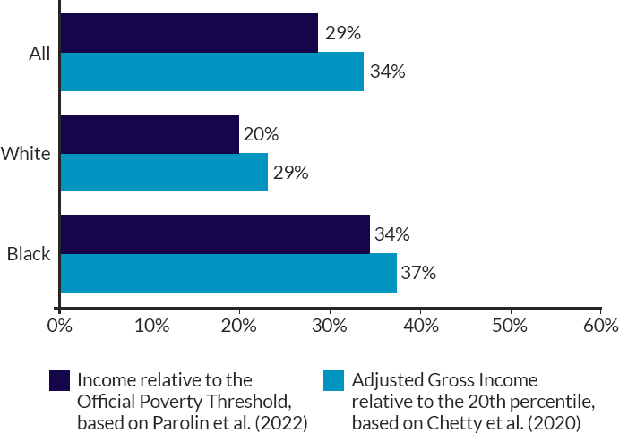 Percent of low-income children who are also low-income in adulthood, by racial group and type of poverty measure