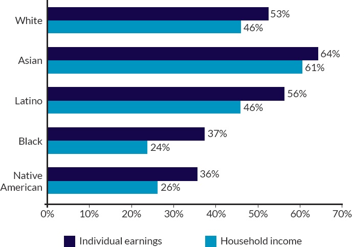 Intergenerational earnings and household income mobility for sons