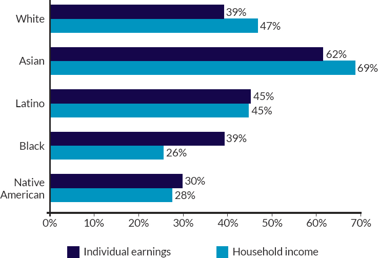 Intergenerational earnings and household income mobility for daughters