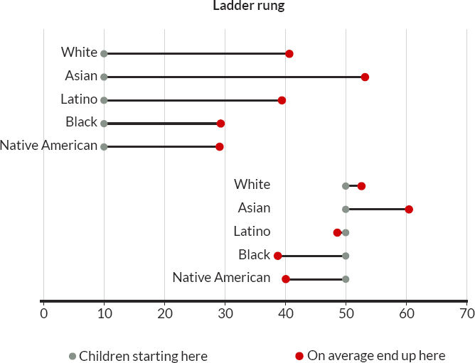 Intergenerational mobility, by race/ethnicity