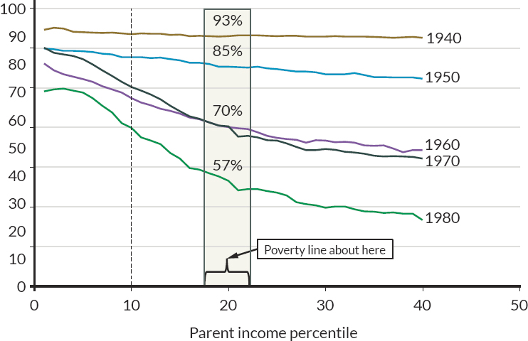 Percent of children earning more than their parents, by birth cohort and parental income percentile