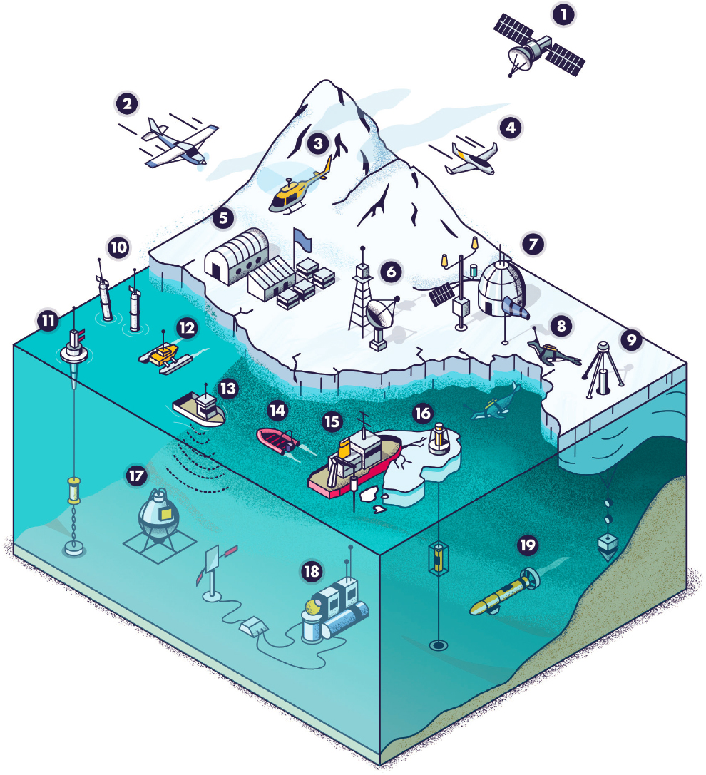 6 Essential Capabilities  Future Directions for Southern Ocean