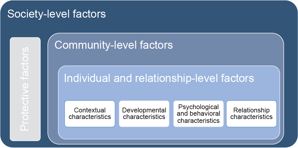 Risk and protective factors contributing to people engaging in IPV