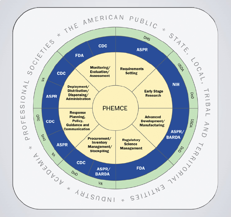 A circular diagram depicts the stakeholders involved in the smallpox medical countermeasure enterprise. The center of the circle is yellow and lists the action items involved in smallpox MCM engagement. Surrounding the yellow layer is a blue rim that lists the U.S. government bodies that engage in each action. The outermost layer of the circle is green and lists the departments that house the blue layer’s stakeholders. Written in grey text around the circle are non-governmental stakeholders.