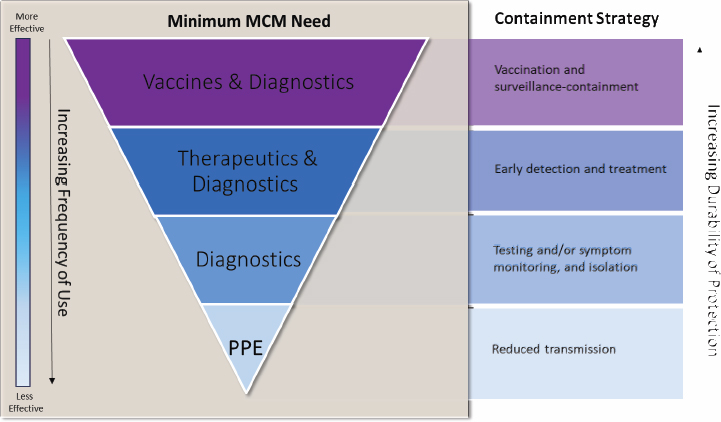 A chart depicts a hierarchy of smallpox MCM needs and containment strategies, color coded to represent variations in frequency of use, effectiveness, and durability of protection. An upside-down triangle is divided horizontally into four sections, each with a MCM need and moving from purple to designate “more effective” at the top to light blue to designate “less effective” at the bottom. To the right of the triangle are four containment strategies, similarly organized by color.