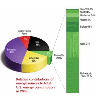 chart showing relative contributions of energy sources to total U.S. energy consumption in 2006