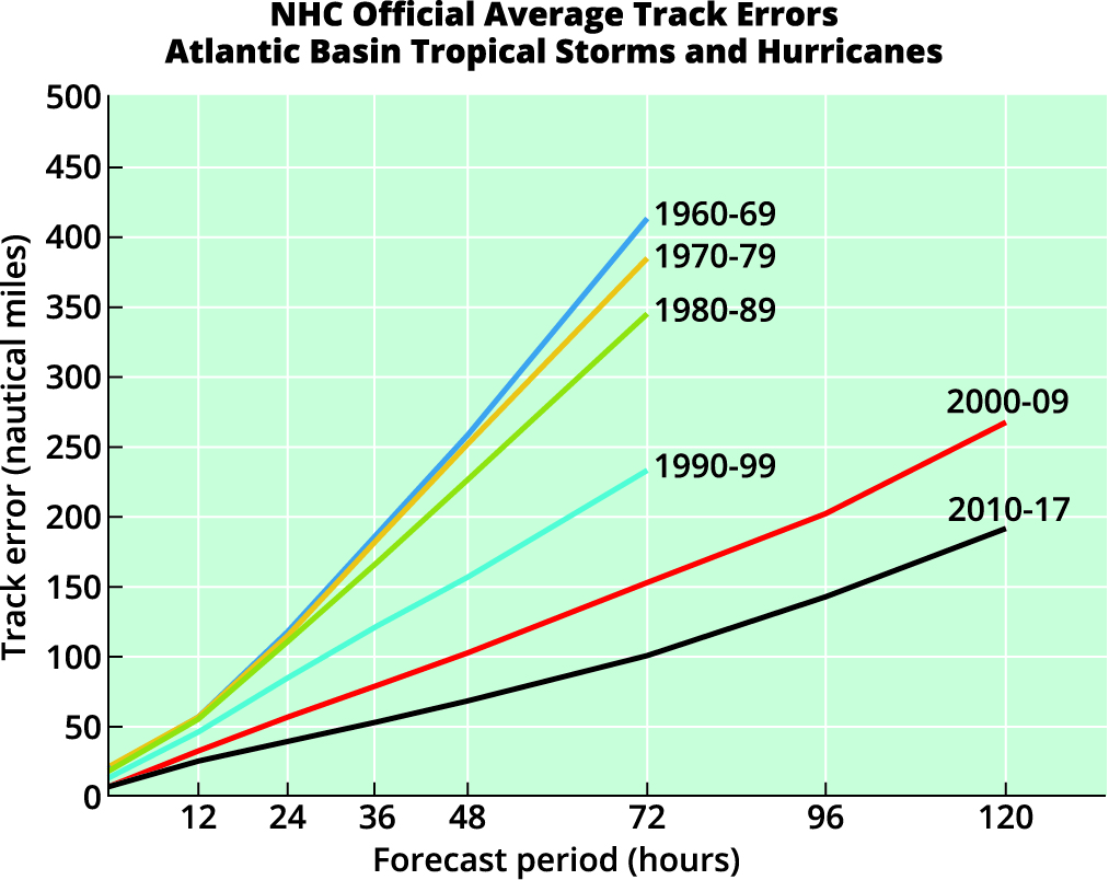 Line graph showing
improvements in the
average National Hurricane
Center track forecast for
tropical storms and
hurricanes by decade.