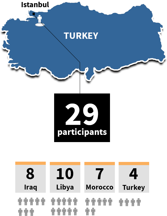 infographic image of Jordan. 32 Participants total.  8 from Iraq, 10 from Libya, 7 from Morocco, 4 from Turkey.