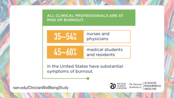 Many clinicians face burnout, as well as stress, anxiety, depression, substance abuse, and suicidality. Physicians are at increased risk for burnout compared to other U.S. workers. Burnout leads to reduced job productivity and higher rates of turnover with an estimated $4.6 billion in societal costs attributable to burnout each year in the U.S. Burnout’s effects on clinicians can also have an impact on patients and affect patient care. 