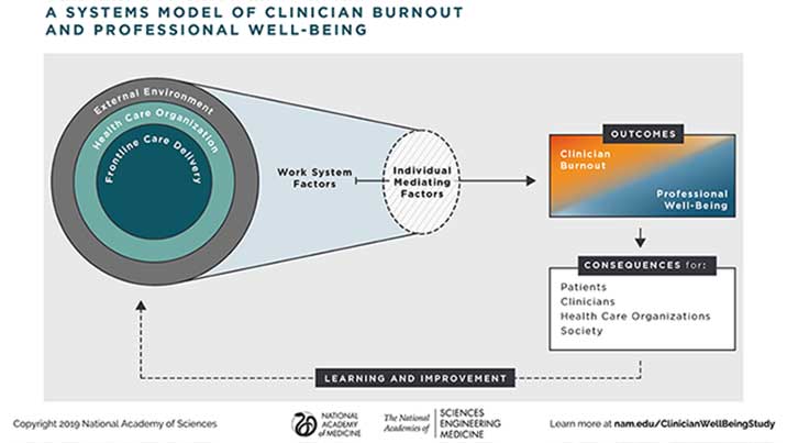 Clinician burnout is a system issue. Therefore, system-level solutions are needed to address burnout and promote well-being. Such solutions require significant buy-in from leaders across the health system, including governing boards, executive officers, senior leaders, department chairs, and administrative and operational leaders.
