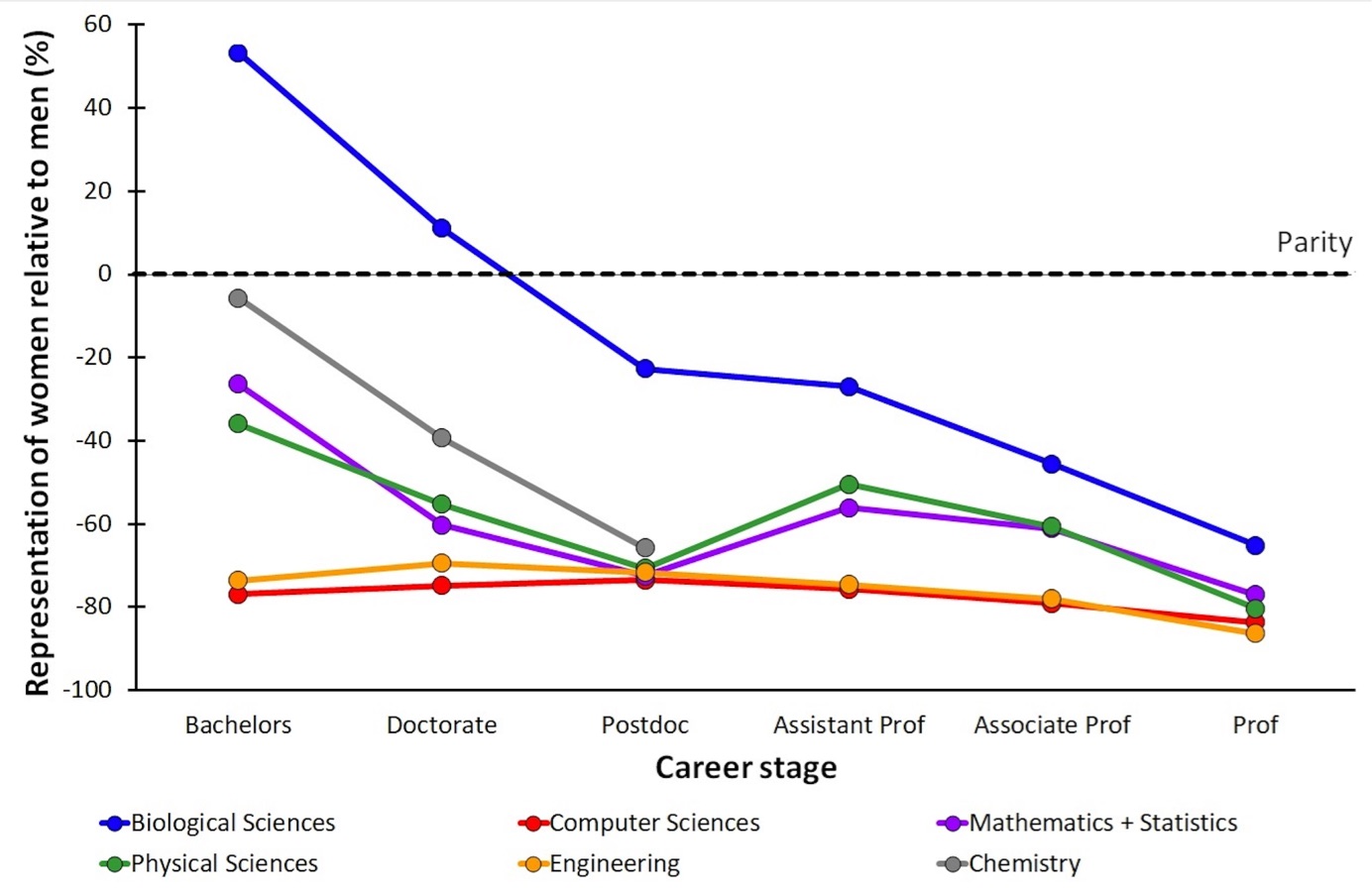 Representation Disparity of Women at Different Career Stages across STEM Disciplines