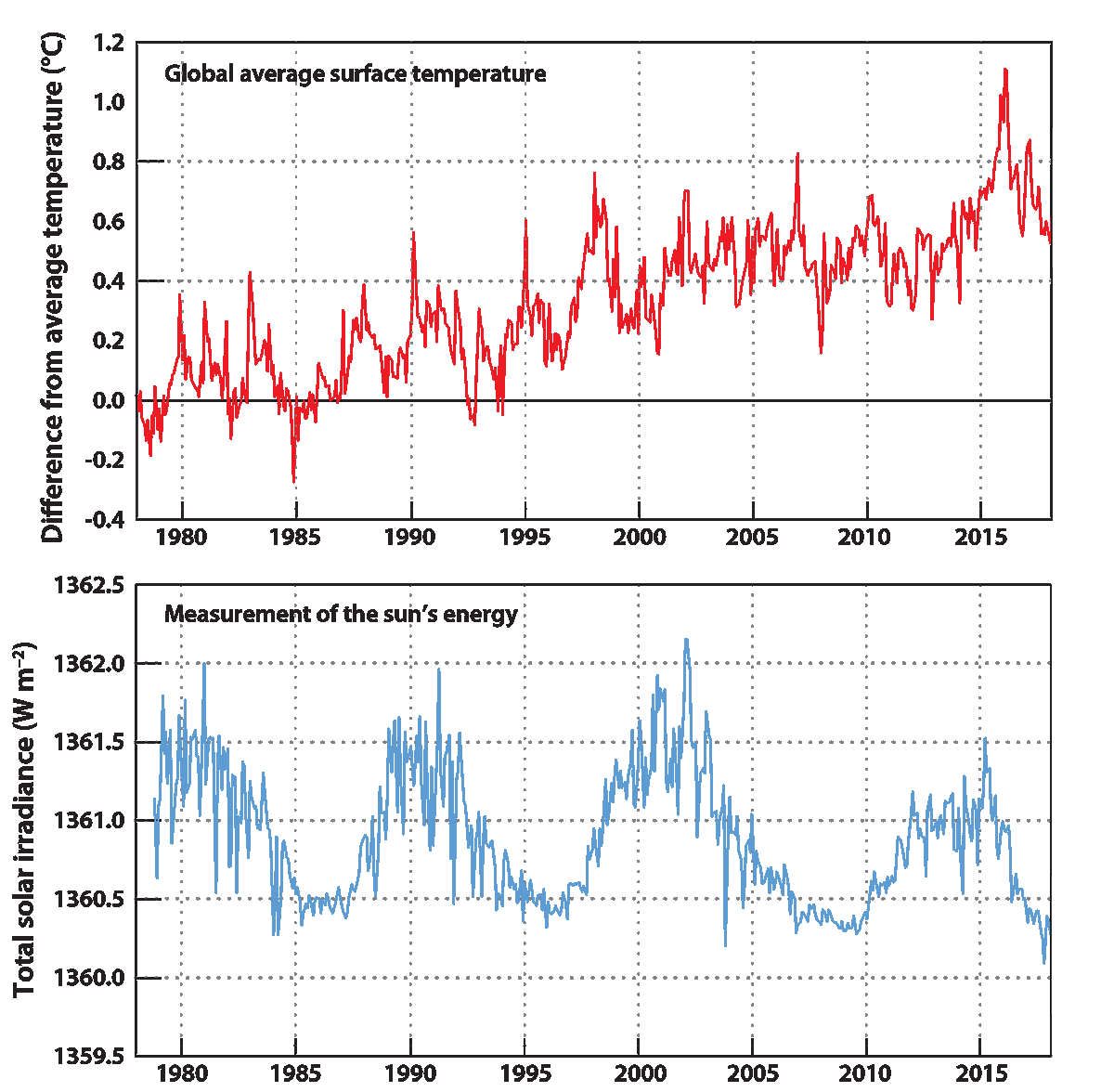 Chart: Figure 2. Measurements of the
Sun’s energy incident on Earth
show no net increase in solar
                  forcing during the past 40 years