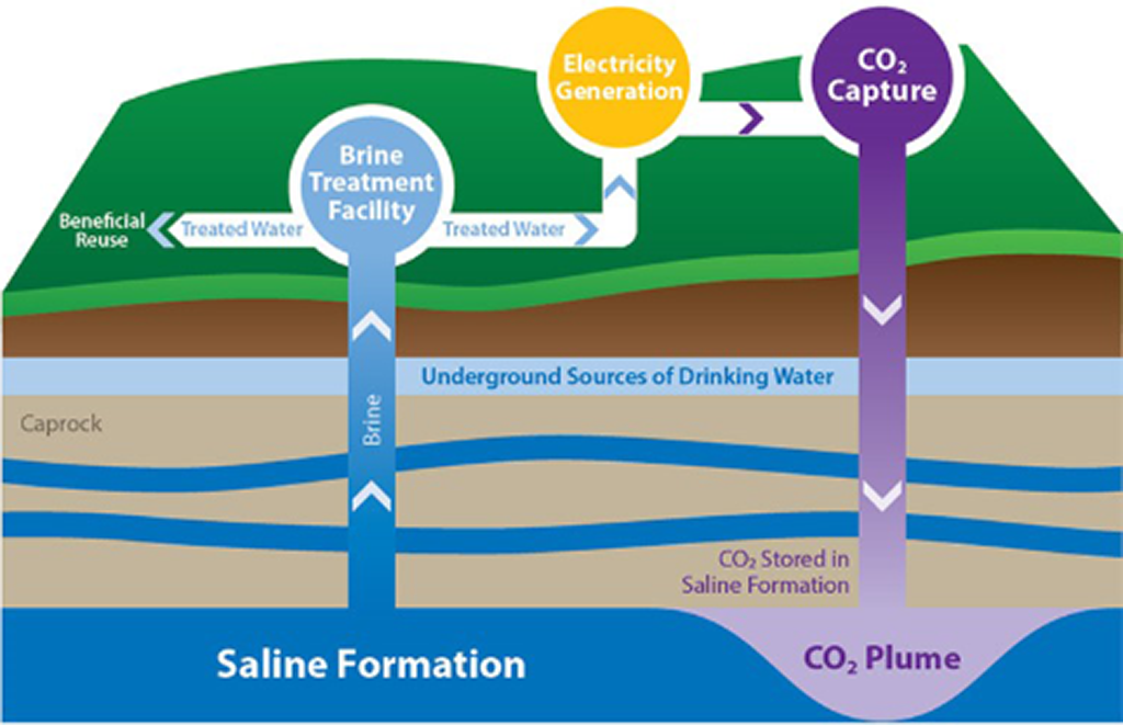 figure of carbon capture and sequestration