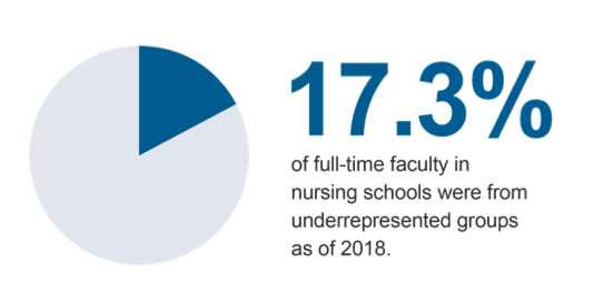 17.3% of full-time faculty in nursing schools were from underrepresented groups as of 2018.