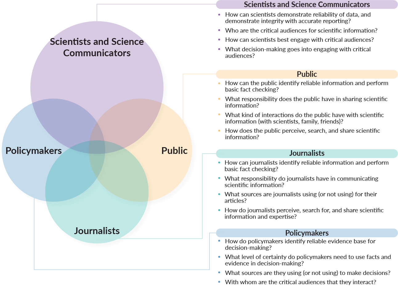 This figure illustrates critical questions that scientists and other stakeholders can consider when exploring ways of communicating, building trust, and engaging with each other, policymakers, journalists, lay or religious leaders, or other members of the broader public.