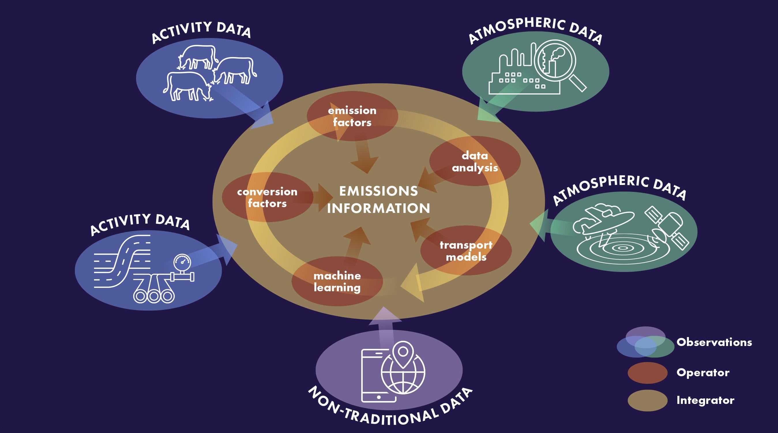 Hybrid approaches generate greenhouse gas (GHG) emissions information through the combination and more complete integration of activity data (blue), non-traditional data (purple), and atmospheric data (green) that is modified by operator(s) (red) and integrated (gold).