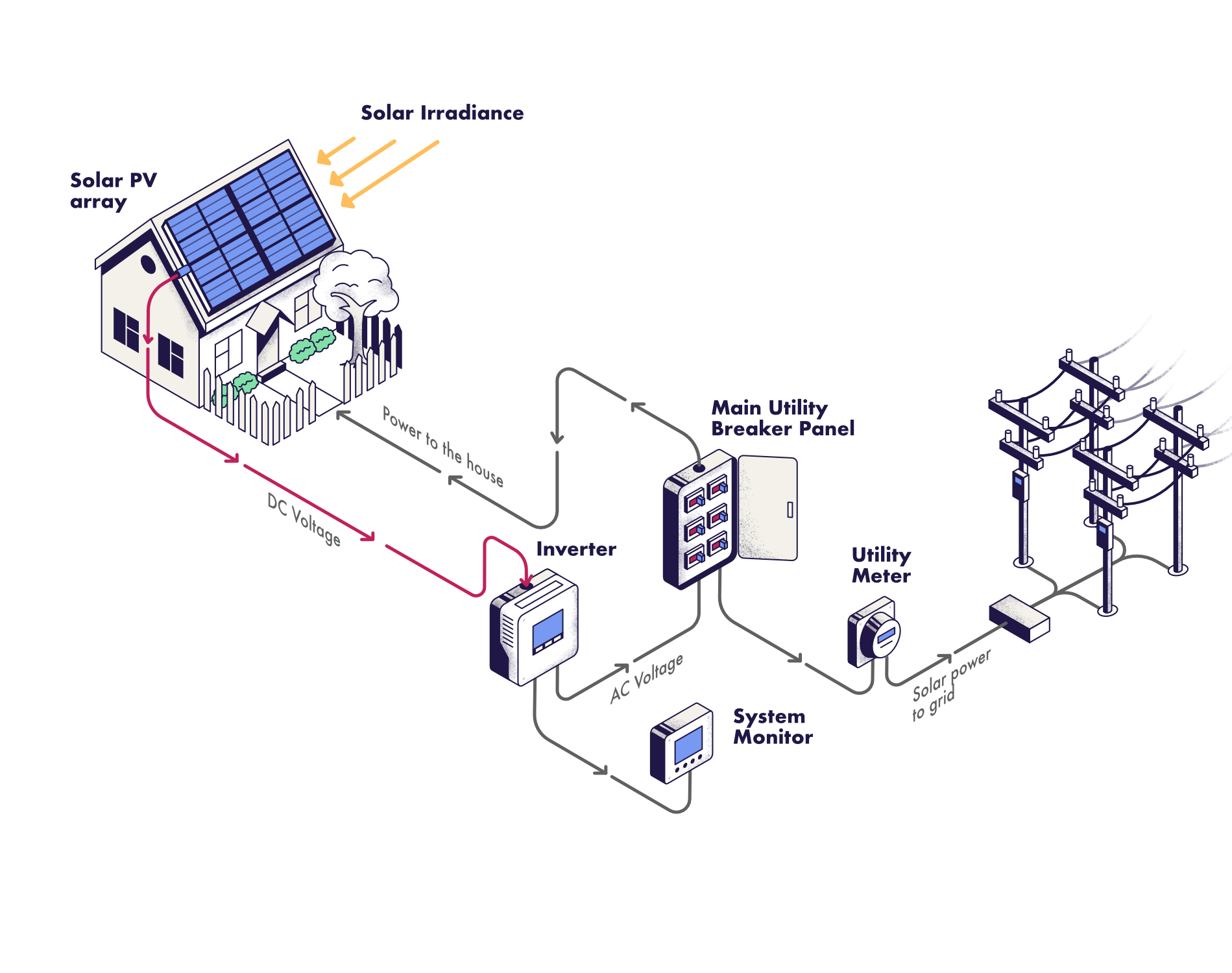 Diagram of behind the meter (BTM) DG systems 