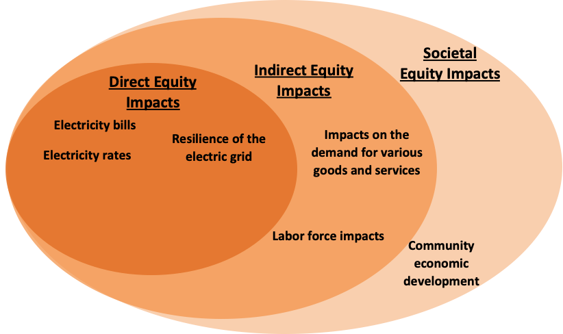 Figure to illustrate Direct, Indirect, and Societal Impacts of net metering on equity.