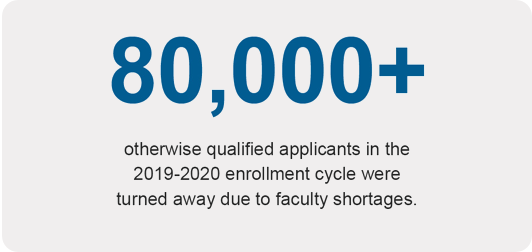 80,000+ otherwise qualified applicants in the 2019-2020 enrollment cycle were turned away due to faculty shortages.