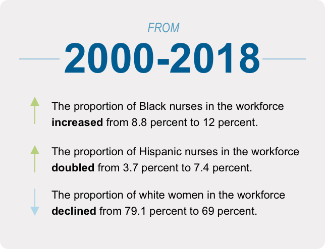 The proportion of Black nurses in the workforce increased from 8.8 percent to 12 percent. The proportion of Hispanic nurses in the workforce doubled from 3.7 percent to 7.4 percent. The proportion of white women in the workforce declined from 79.1 percent to 69 percent.