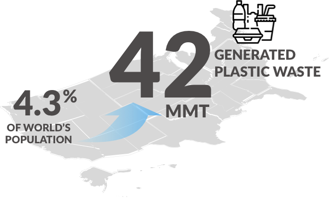 In 2016 US generated 42 MMT of plastic waste